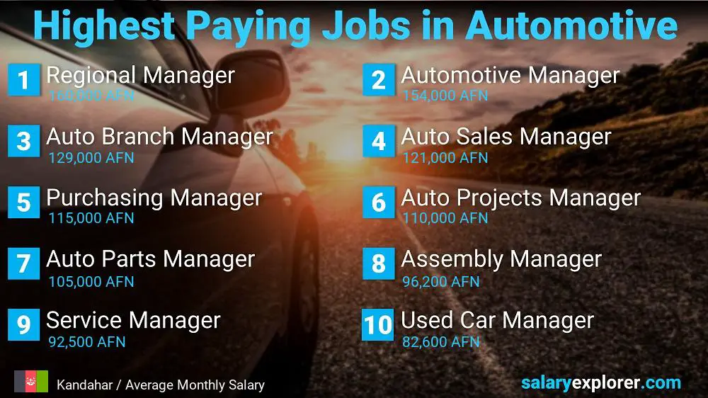 Best Paying Professions in Automotive / Car Industry - Kandahar