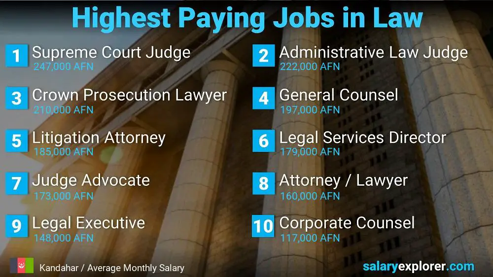 Highest Paying Jobs in Law and Legal Services - Kandahar