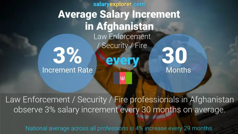 Annual Salary Increment Rate Afghanistan Law Enforcement / Security / Fire