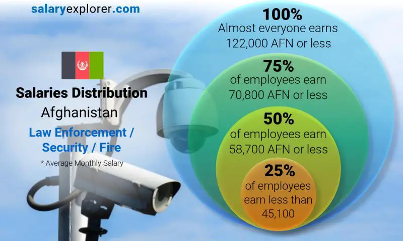 Median and salary distribution Afghanistan Law Enforcement / Security / Fire monthly