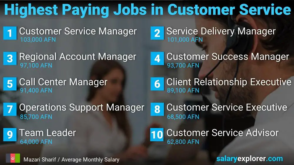 Highest Paying Careers in Customer Service - Mazari Sharif