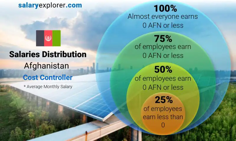 Median and salary distribution Afghanistan Cost Controller monthly