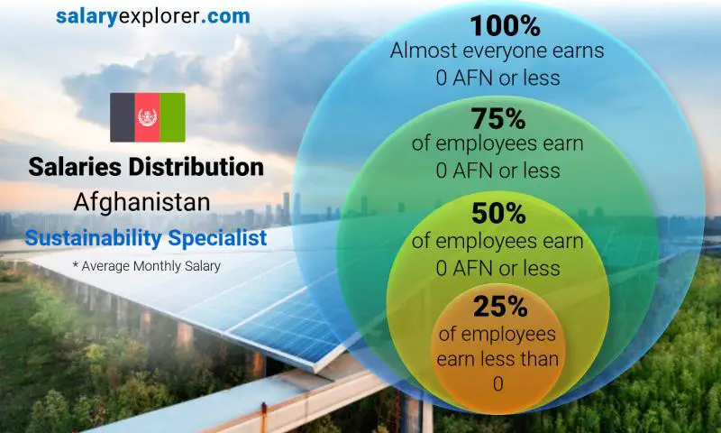 Median and salary distribution Afghanistan Sustainability Specialist monthly