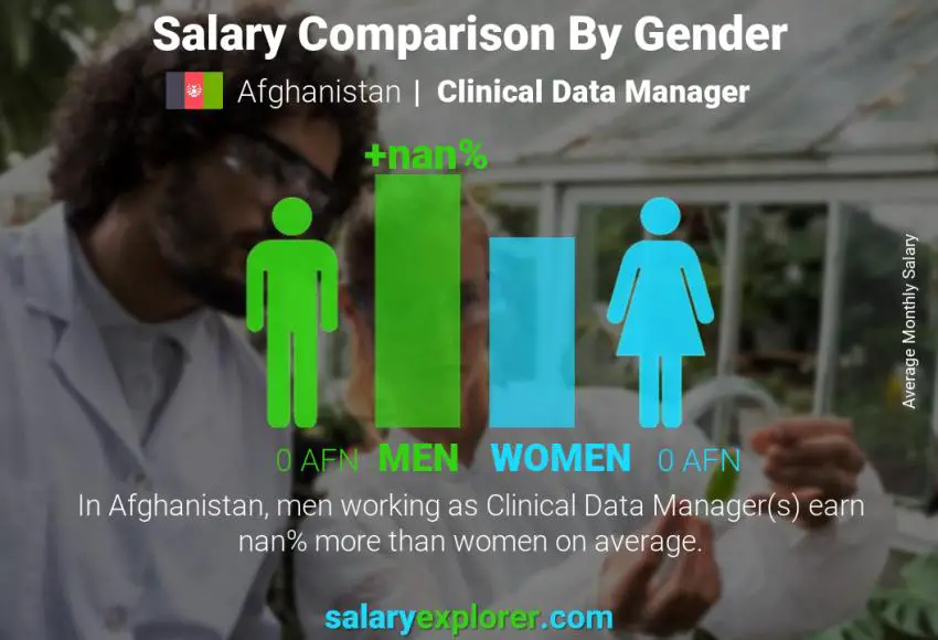 Salary comparison by gender Afghanistan Clinical Data Manager monthly