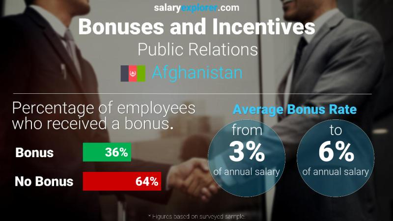 Annual Salary Bonus Rate Afghanistan Public Relations