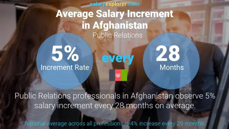 Annual Salary Increment Rate Afghanistan Public Relations