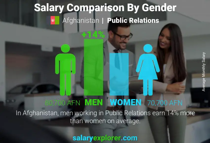 Salary comparison by gender Afghanistan Public Relations monthly