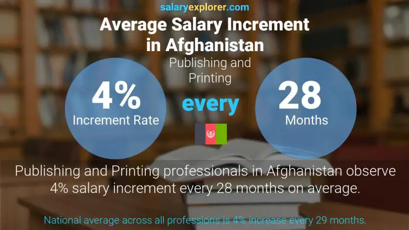 Annual Salary Increment Rate Afghanistan Publishing and Printing