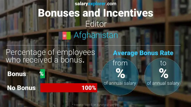 Annual Salary Bonus Rate Afghanistan Editor