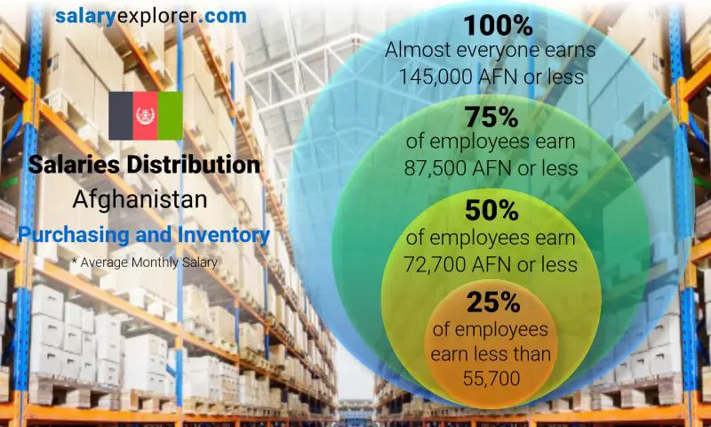 Median and salary distribution Afghanistan Purchasing and Inventory monthly