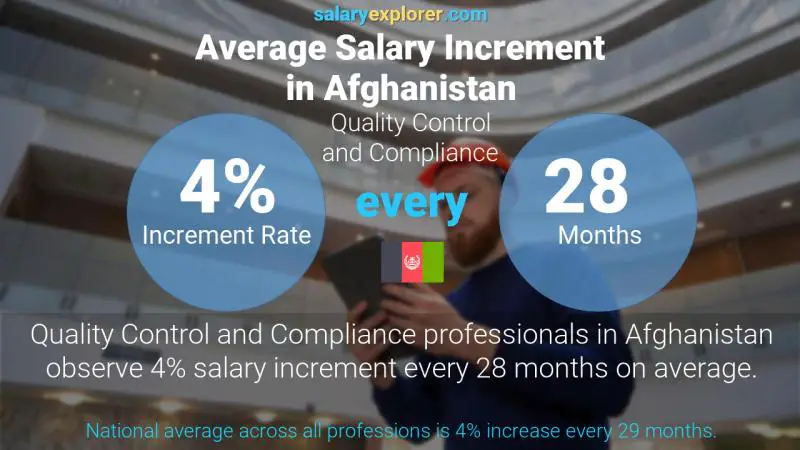 Annual Salary Increment Rate Afghanistan Quality Control and Compliance