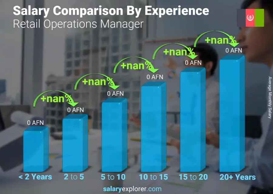 Salary comparison by years of experience monthly Afghanistan Retail Operations Manager