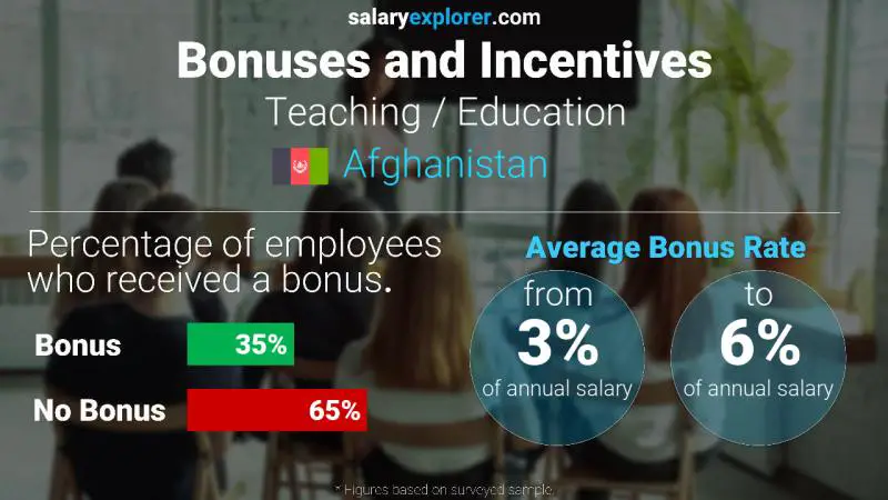 Annual Salary Bonus Rate Afghanistan Teaching / Education