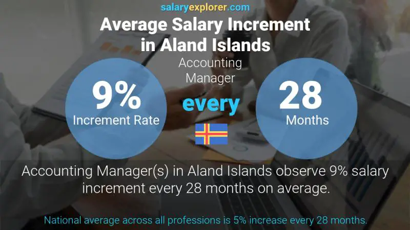 Annual Salary Increment Rate Aland Islands Accounting Manager