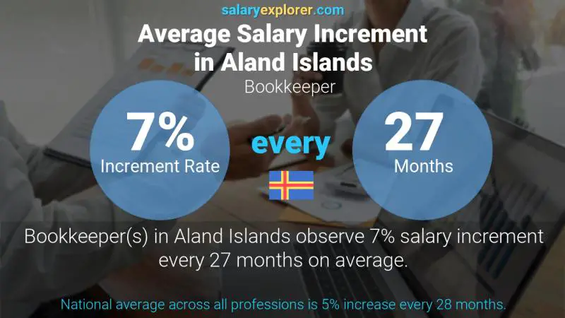 Annual Salary Increment Rate Aland Islands Bookkeeper