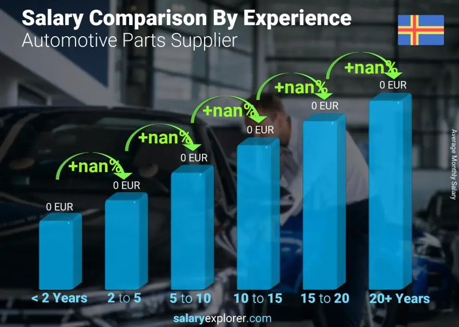 Salary comparison by years of experience monthly Aland Islands Automotive Parts Supplier