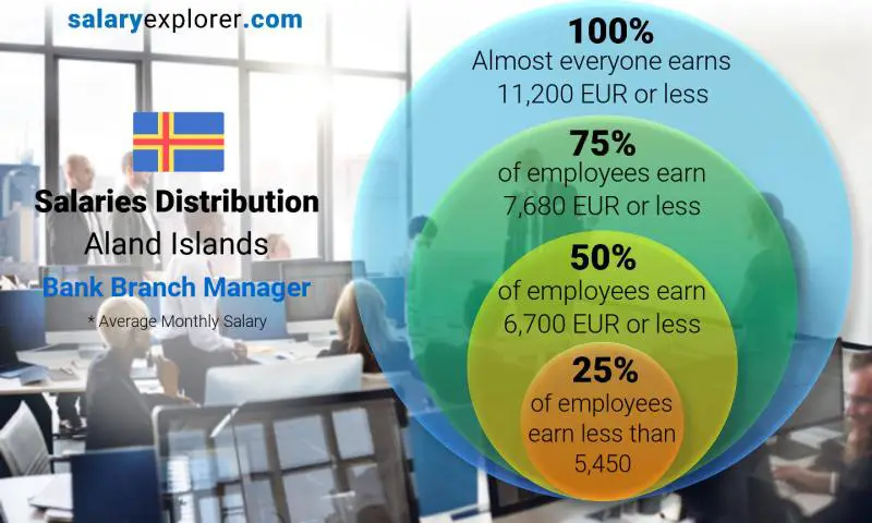 Median and salary distribution Aland Islands Bank Branch Manager monthly