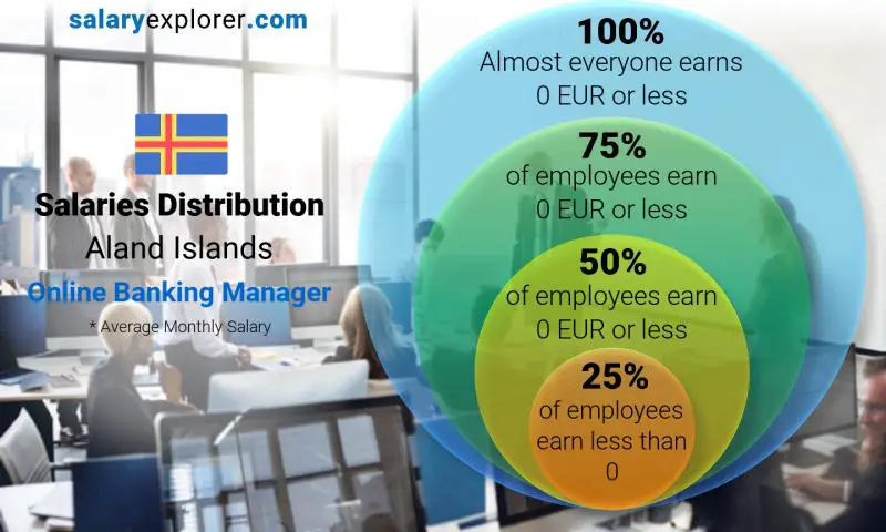 Median and salary distribution Aland Islands Online Banking Manager monthly