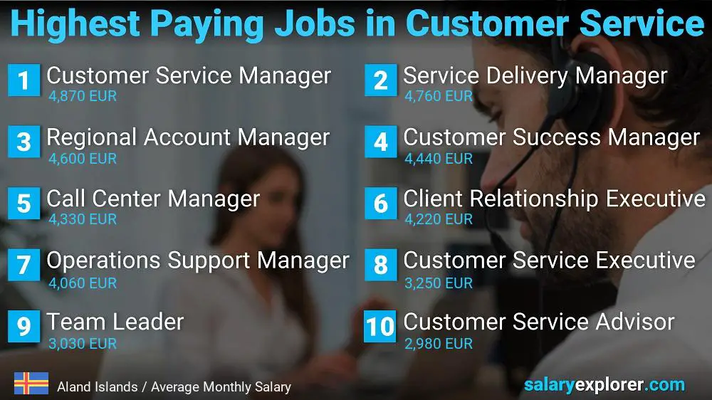 Highest Paying Careers in Customer Service - Aland Islands