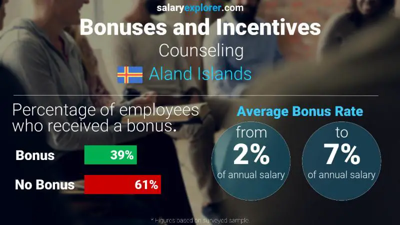 Annual Salary Bonus Rate Aland Islands Counseling