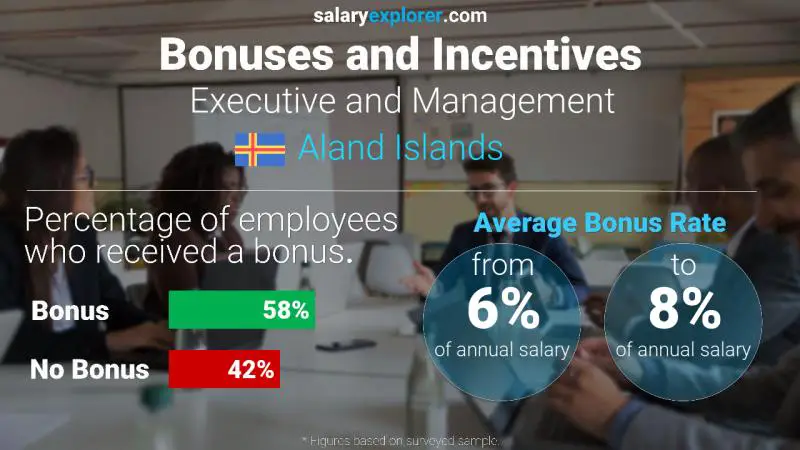 Annual Salary Bonus Rate Aland Islands Executive and Management