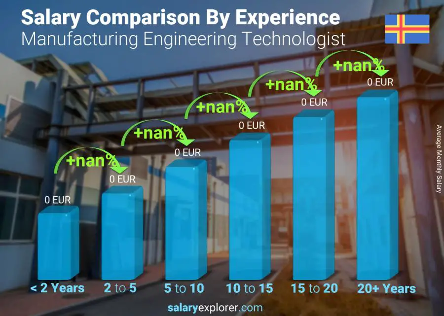 Salary comparison by years of experience monthly Aland Islands Manufacturing Engineering Technologist