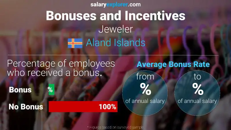 Annual Salary Bonus Rate Aland Islands Jeweler