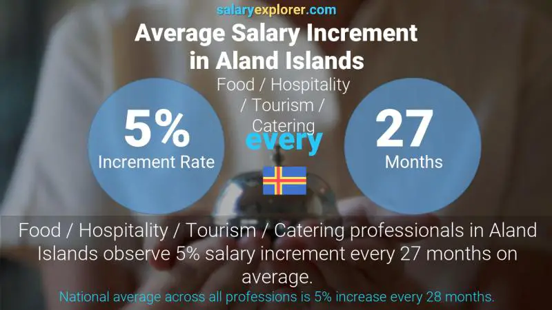 Annual Salary Increment Rate Aland Islands Food / Hospitality / Tourism / Catering