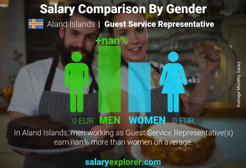 Salary comparison by gender Aland Islands Guest Service Representative monthly