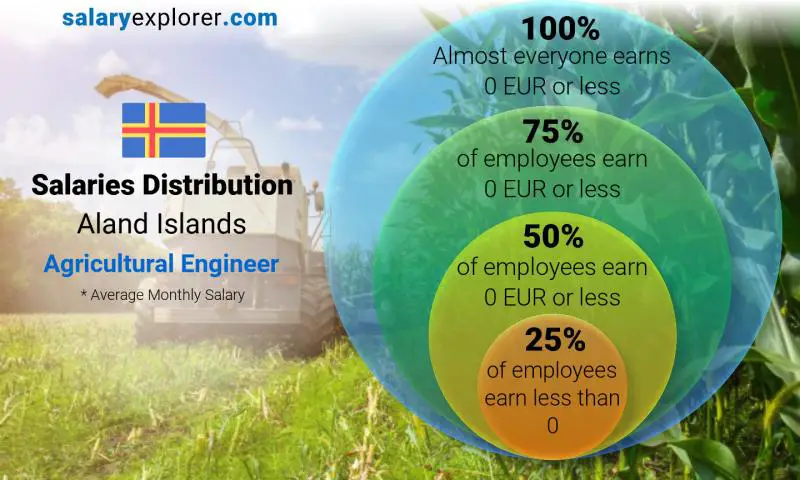 Median and salary distribution Aland Islands Agricultural Engineer monthly