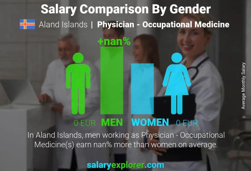 Salary comparison by gender Aland Islands Physician - Occupational Medicine monthly