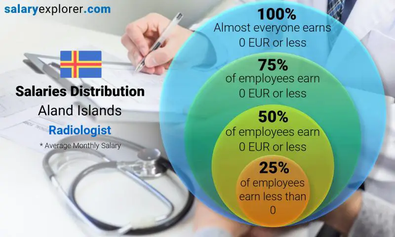 Median and salary distribution Aland Islands Radiologist monthly