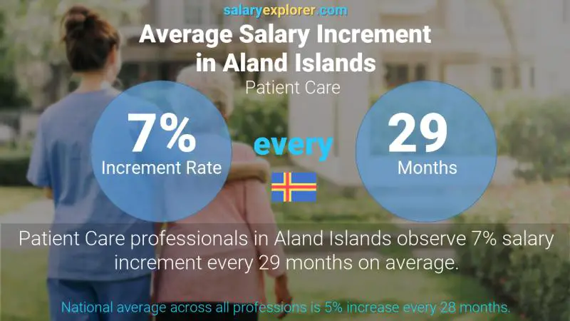 Annual Salary Increment Rate Aland Islands Patient Care