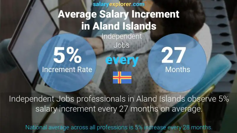 Annual Salary Increment Rate Aland Islands Independent Jobs