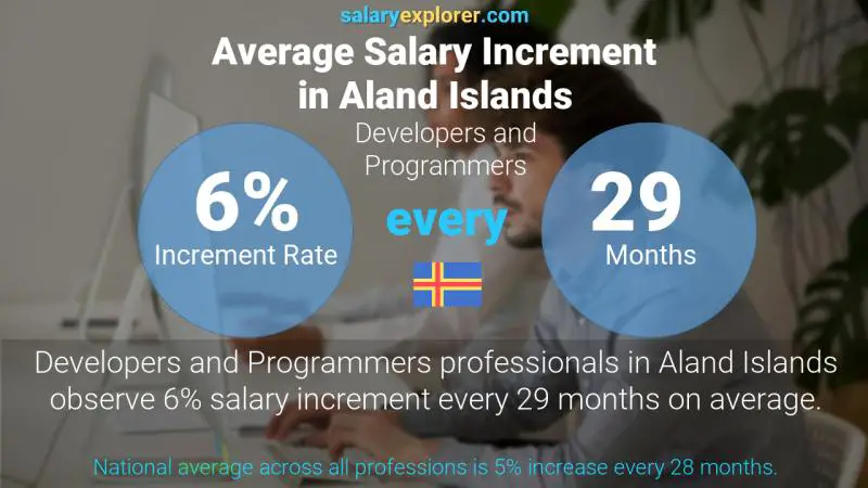 Annual Salary Increment Rate Aland Islands Developers and Programmers