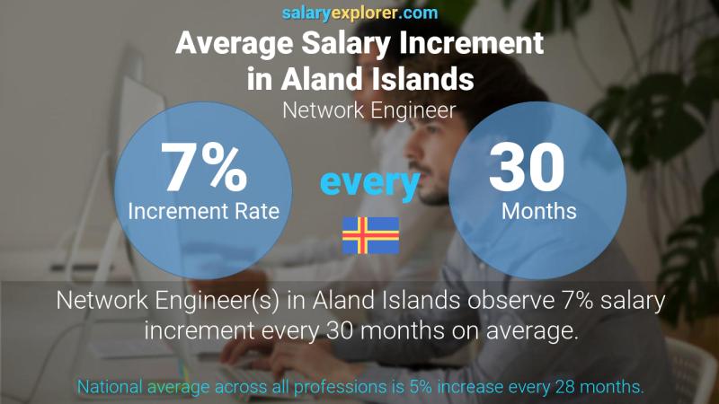 Annual Salary Increment Rate Aland Islands Network Engineer