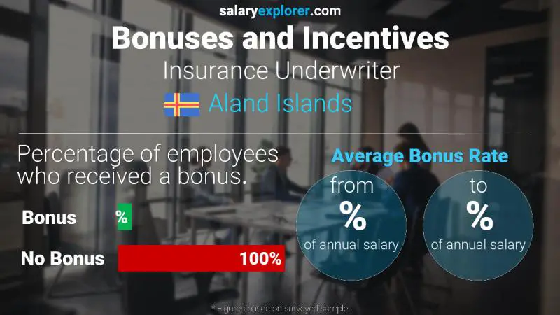 Annual Salary Bonus Rate Aland Islands Insurance Underwriter