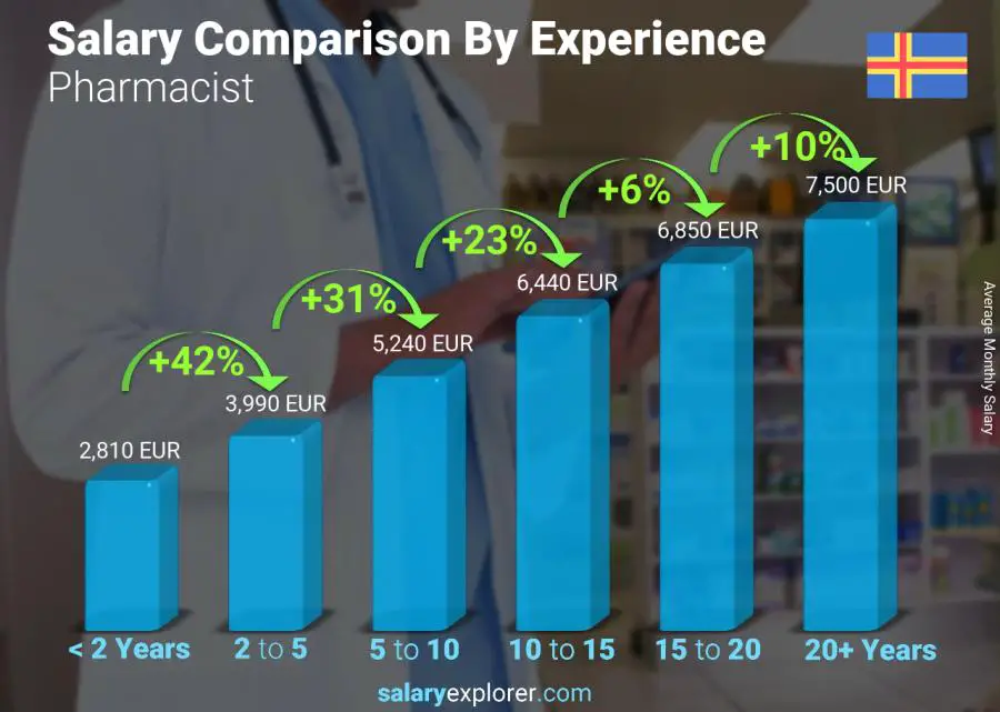 Salary comparison by years of experience monthly Aland Islands Pharmacist