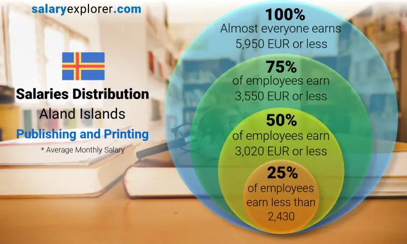 Median and salary distribution Aland Islands Publishing and Printing monthly