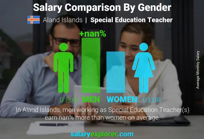 Salary comparison by gender Aland Islands Special Education Teacher monthly