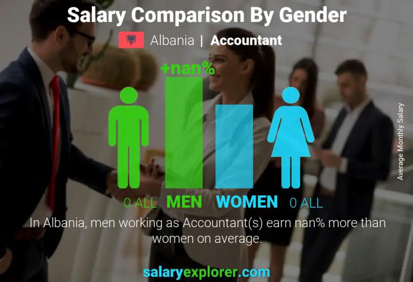 Salary comparison by gender Albania Accountant monthly