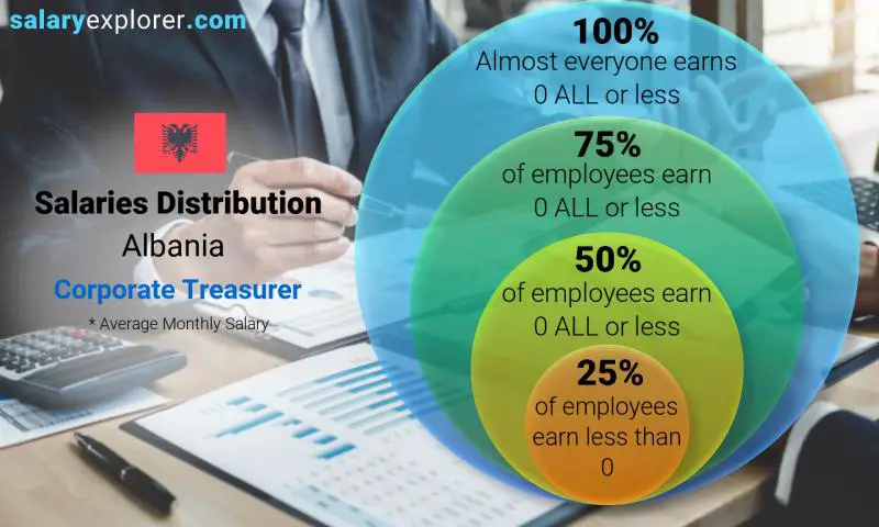 Median and salary distribution Albania Corporate Treasurer monthly