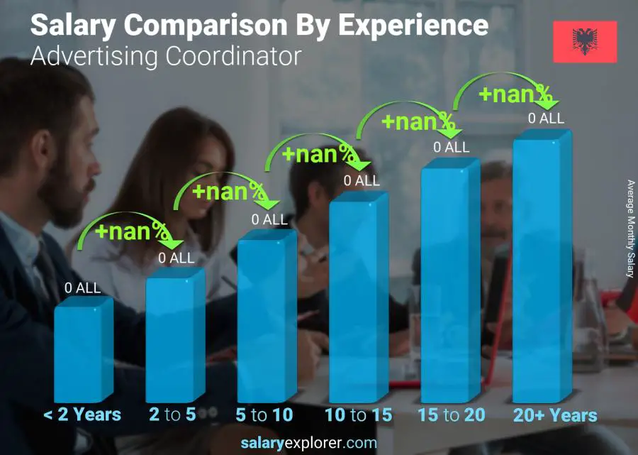 Salary comparison by years of experience monthly Albania Advertising Coordinator