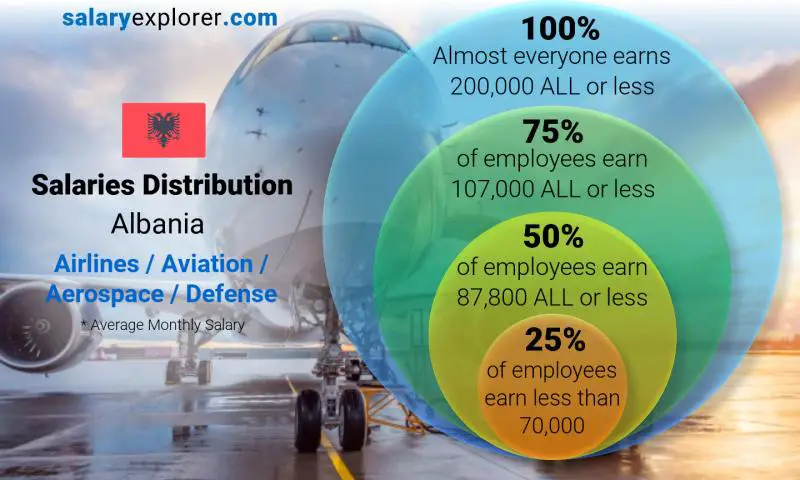 Median and salary distribution Albania Airlines / Aviation / Aerospace / Defense monthly