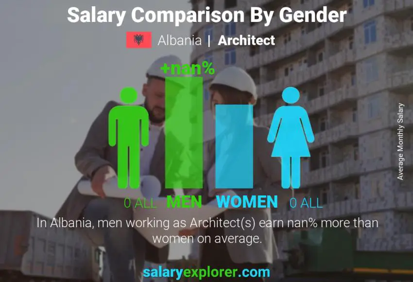 Salary comparison by gender Albania Architect monthly