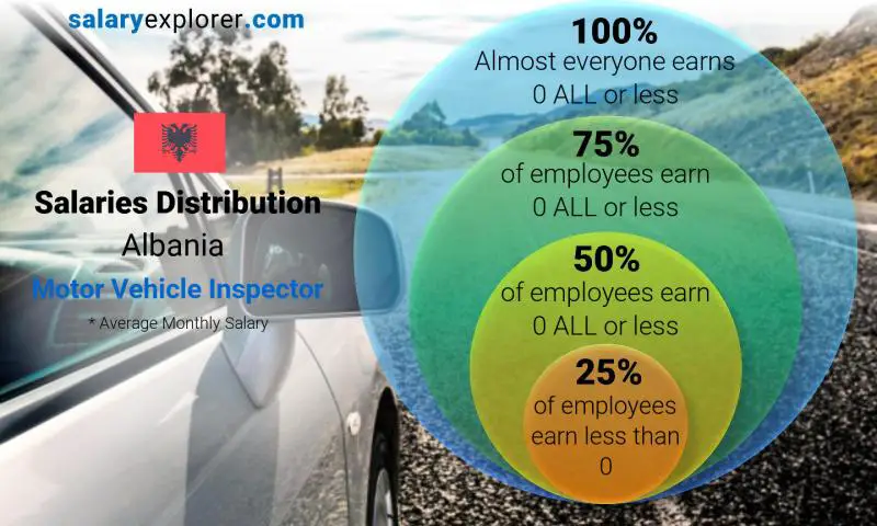 Median and salary distribution Albania Motor Vehicle Inspector monthly