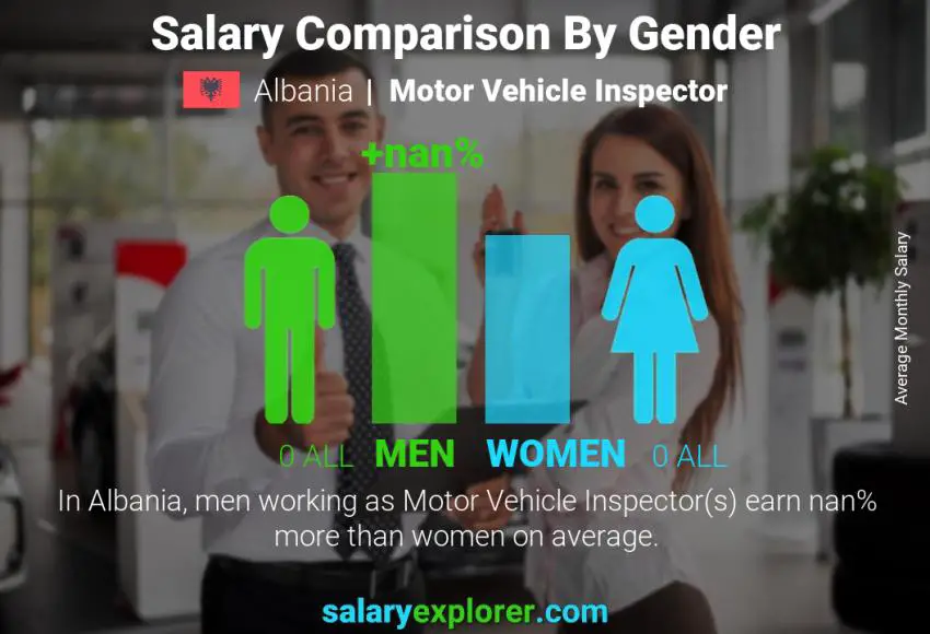 Salary comparison by gender Albania Motor Vehicle Inspector monthly