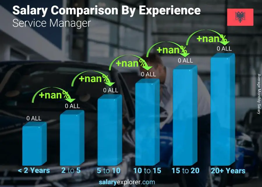 Salary comparison by years of experience monthly Albania Service Manager