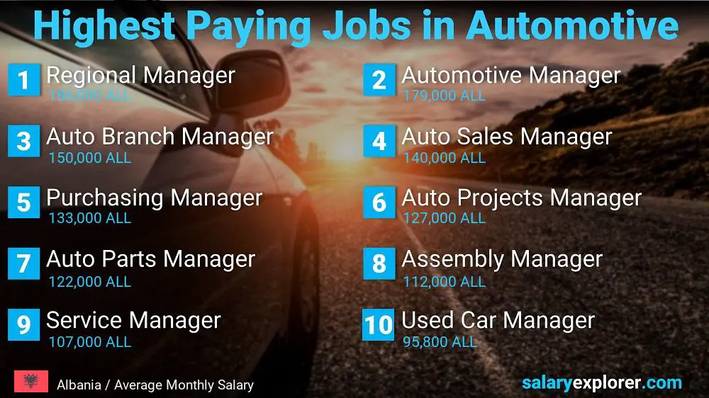 Best Paying Professions in Automotive / Car Industry - Albania