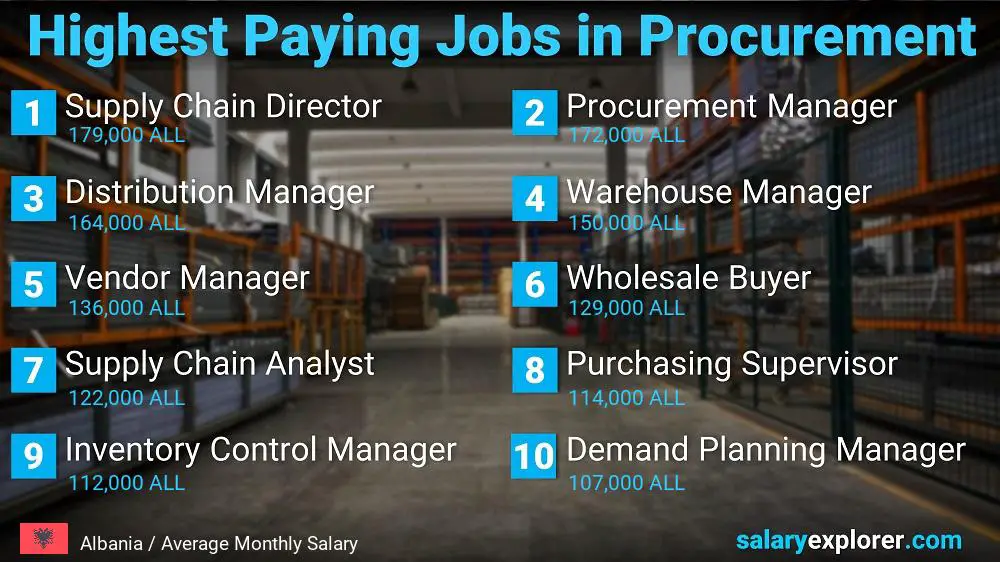 Highest Paying Jobs in Procurement - Albania